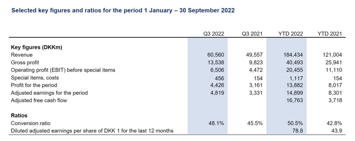 Índices e percentuais selecionados para o período de 1º de janeiro a 30 de setembro de 2022